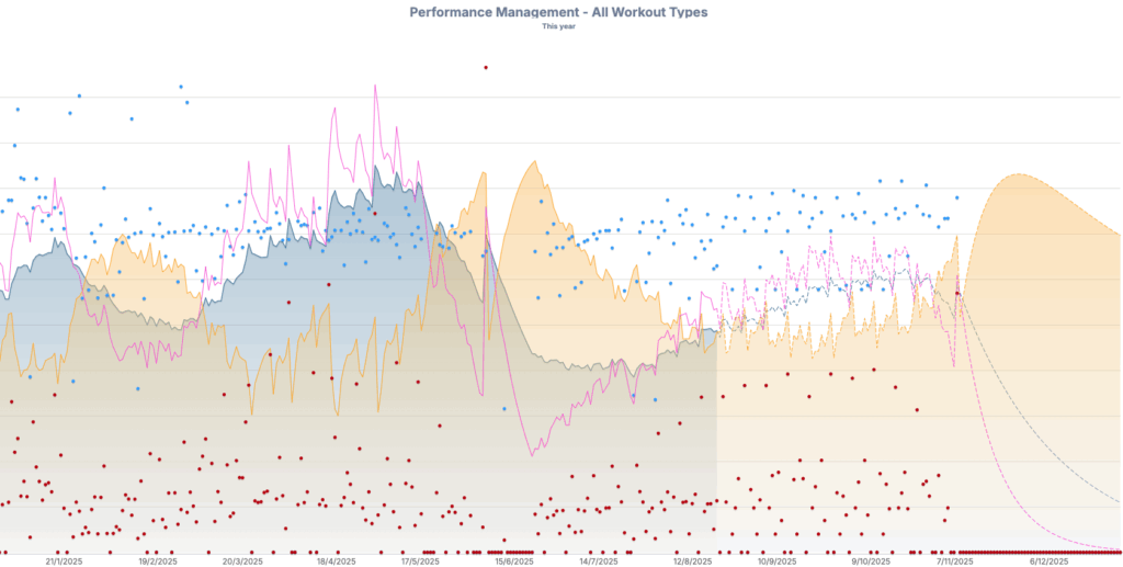 A races B races C races